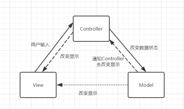 MVC